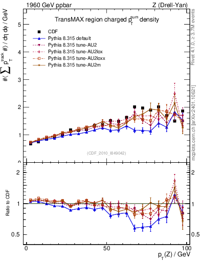 Plot of sumpt-vs-pt-trnsMax in 1960 GeV ppbar collisions