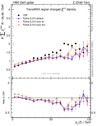 Plot of sumpt-vs-pt-trnsMax in 1960 GeV ppbar collisions