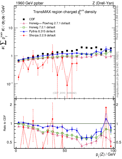 Plot of sumpt-vs-pt-trnsMax in 1960 GeV ppbar collisions