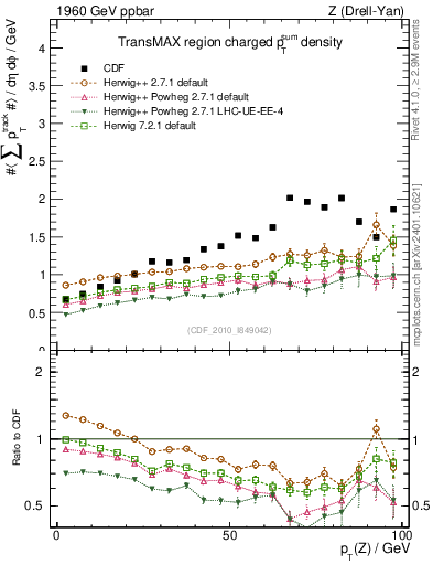Plot of sumpt-vs-pt-trnsMax in 1960 GeV ppbar collisions