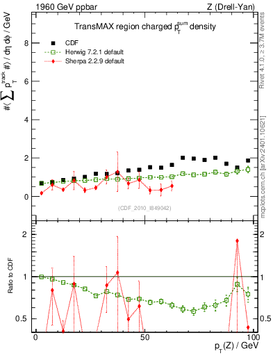Plot of sumpt-vs-pt-trnsMax in 1960 GeV ppbar collisions