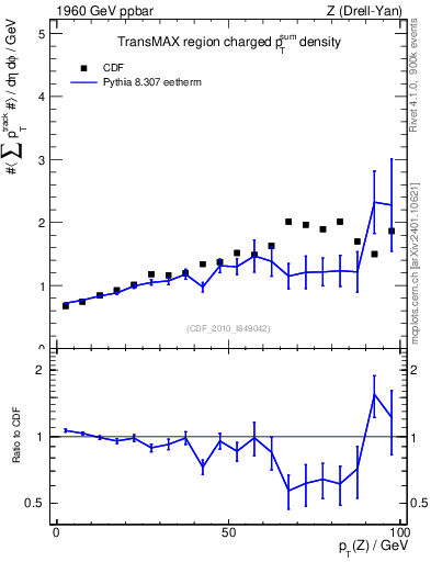 Plot of sumpt-vs-pt-trnsMax in 1960 GeV ppbar collisions