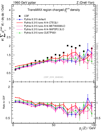 Plot of sumpt-vs-pt-trnsMax in 1960 GeV ppbar collisions