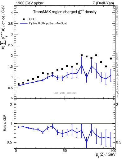 Plot of sumpt-vs-pt-trnsMax in 1960 GeV ppbar collisions
