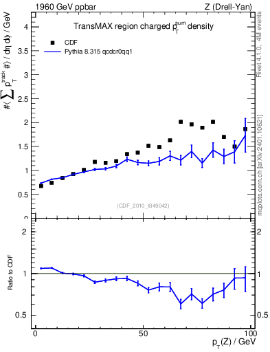 Plot of sumpt-vs-pt-trnsMax in 1960 GeV ppbar collisions