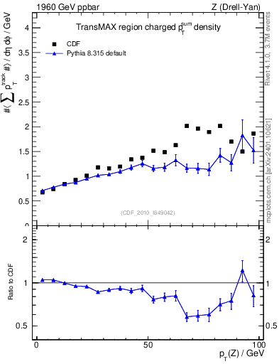 Plot of sumpt-vs-pt-trnsMax in 1960 GeV ppbar collisions
