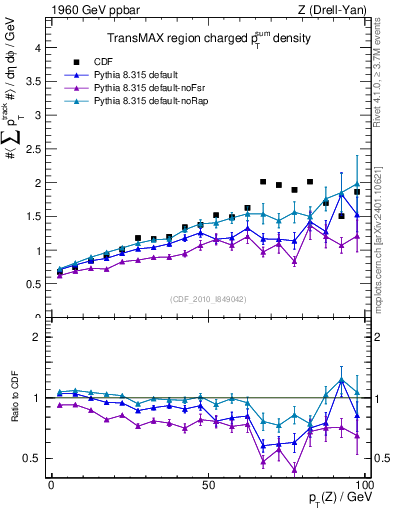 Plot of sumpt-vs-pt-trnsMax in 1960 GeV ppbar collisions