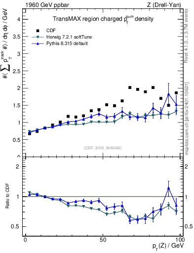 Plot of sumpt-vs-pt-trnsMax in 1960 GeV ppbar collisions