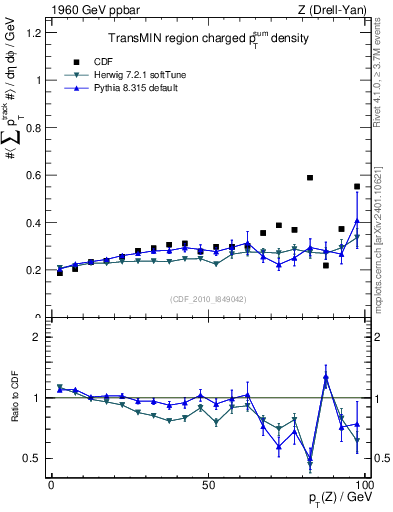 Plot of sumpt-vs-pt-trnsMin in 1960 GeV ppbar collisions