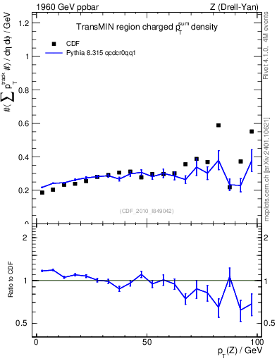 Plot of sumpt-vs-pt-trnsMin in 1960 GeV ppbar collisions