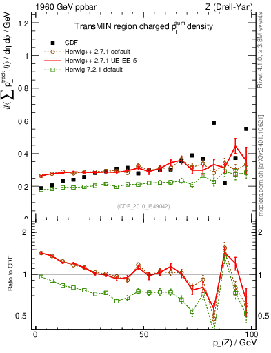 Plot of sumpt-vs-pt-trnsMin in 1960 GeV ppbar collisions