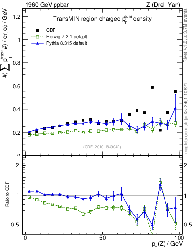 Plot of sumpt-vs-pt-trnsMin in 1960 GeV ppbar collisions