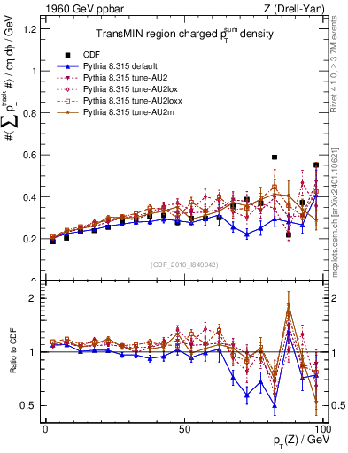 Plot of sumpt-vs-pt-trnsMin in 1960 GeV ppbar collisions