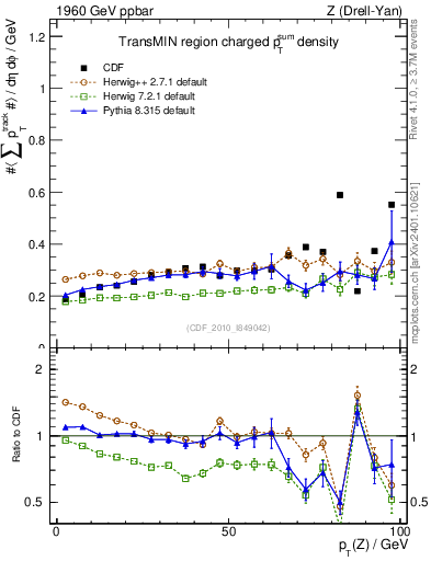 Plot of sumpt-vs-pt-trnsMin in 1960 GeV ppbar collisions