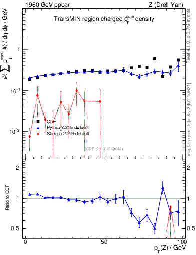 Plot of sumpt-vs-pt-trnsMin in 1960 GeV ppbar collisions