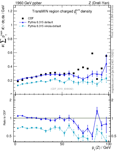 Plot of sumpt-vs-pt-trnsMin in 1960 GeV ppbar collisions