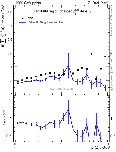 Plot of sumpt-vs-pt-trnsMin in 1960 GeV ppbar collisions