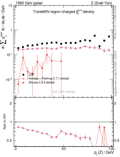 Plot of sumpt-vs-pt-trnsMin in 1960 GeV ppbar collisions