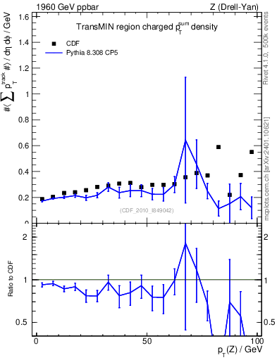 Plot of sumpt-vs-pt-trnsMin in 1960 GeV ppbar collisions