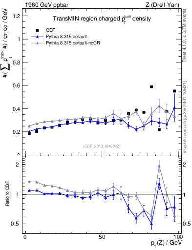 Plot of sumpt-vs-pt-trnsMin in 1960 GeV ppbar collisions