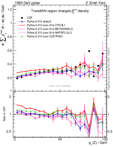 Plot of sumpt-vs-pt-trnsMin in 1960 GeV ppbar collisions