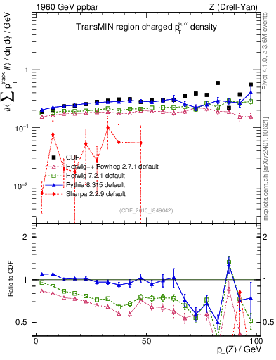 Plot of sumpt-vs-pt-trnsMin in 1960 GeV ppbar collisions