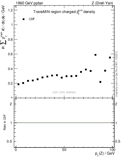 Plot of sumpt-vs-pt-trnsMin in 1960 GeV ppbar collisions
