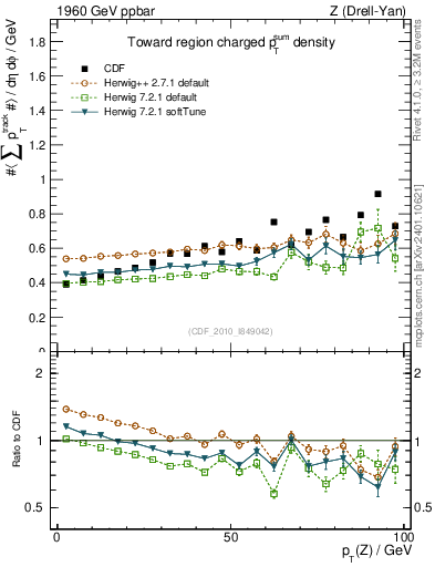 Plot of sumpt-vs-pt-twrd in 1960 GeV ppbar collisions