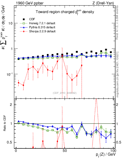 Plot of sumpt-vs-pt-twrd in 1960 GeV ppbar collisions