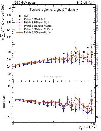 Plot of sumpt-vs-pt-twrd in 1960 GeV ppbar collisions