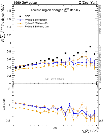 Plot of sumpt-vs-pt-twrd in 1960 GeV ppbar collisions