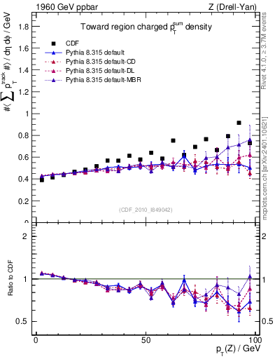 Plot of sumpt-vs-pt-twrd in 1960 GeV ppbar collisions