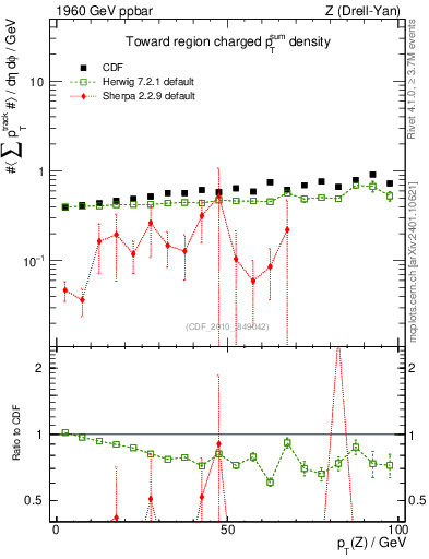 Plot of sumpt-vs-pt-twrd in 1960 GeV ppbar collisions