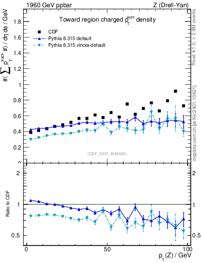 Plot of sumpt-vs-pt-twrd in 1960 GeV ppbar collisions