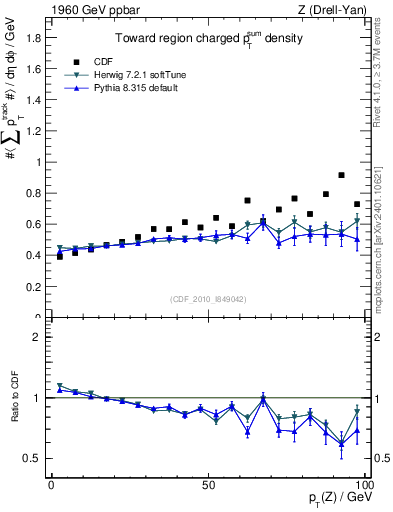 Plot of sumpt-vs-pt-twrd in 1960 GeV ppbar collisions
