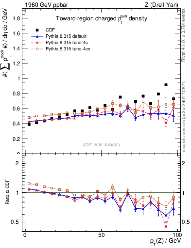 Plot of sumpt-vs-pt-twrd in 1960 GeV ppbar collisions