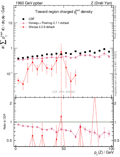 Plot of sumpt-vs-pt-twrd in 1960 GeV ppbar collisions