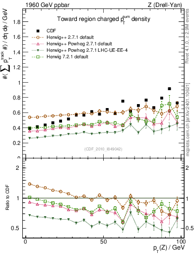 Plot of sumpt-vs-pt-twrd in 1960 GeV ppbar collisions