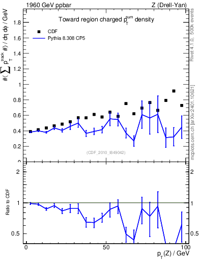 Plot of sumpt-vs-pt-twrd in 1960 GeV ppbar collisions