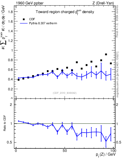 Plot of sumpt-vs-pt-twrd in 1960 GeV ppbar collisions