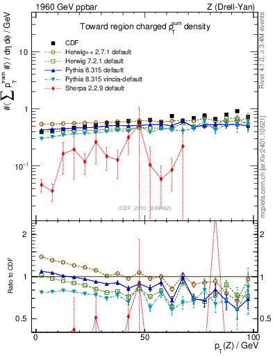 Plot of sumpt-vs-pt-twrd in 1960 GeV ppbar collisions