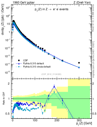 Plot of z.pt in 1960 GeV ppbar collisions