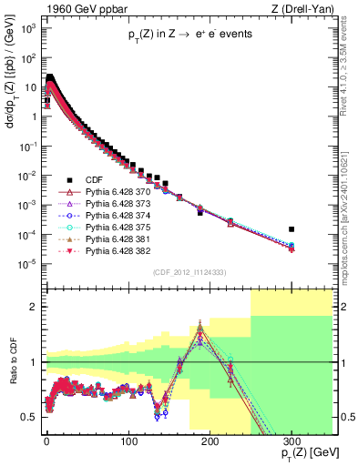 Plot of z.pt in 1960 GeV ppbar collisions
