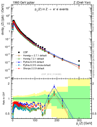 Plot of z.pt in 1960 GeV ppbar collisions