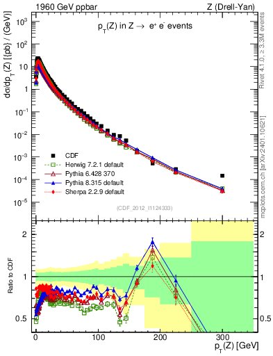 Plot of z.pt in 1960 GeV ppbar collisions