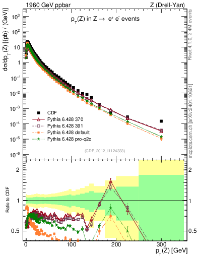 Plot of z.pt in 1960 GeV ppbar collisions