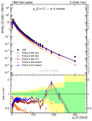 Plot of z.pt in 1960 GeV ppbar collisions