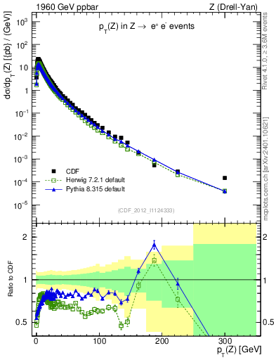 Plot of z.pt in 1960 GeV ppbar collisions