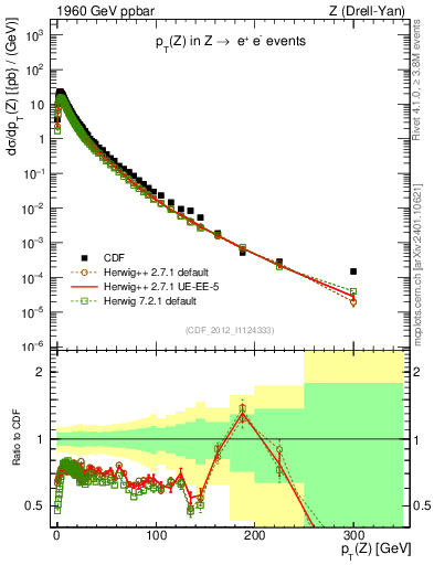 Plot of z.pt in 1960 GeV ppbar collisions