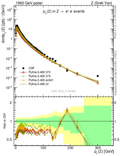 Plot of z.pt in 1960 GeV ppbar collisions